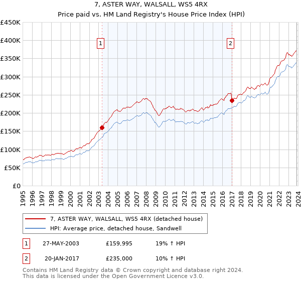 7, ASTER WAY, WALSALL, WS5 4RX: Price paid vs HM Land Registry's House Price Index