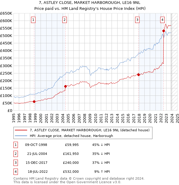 7, ASTLEY CLOSE, MARKET HARBOROUGH, LE16 9NL: Price paid vs HM Land Registry's House Price Index