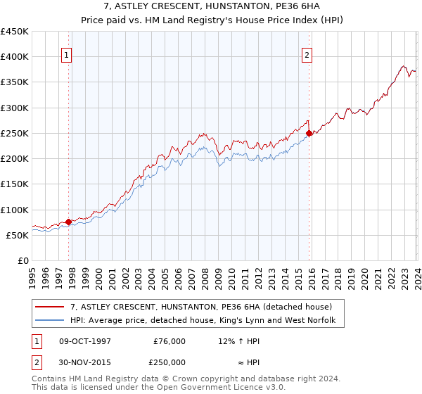 7, ASTLEY CRESCENT, HUNSTANTON, PE36 6HA: Price paid vs HM Land Registry's House Price Index
