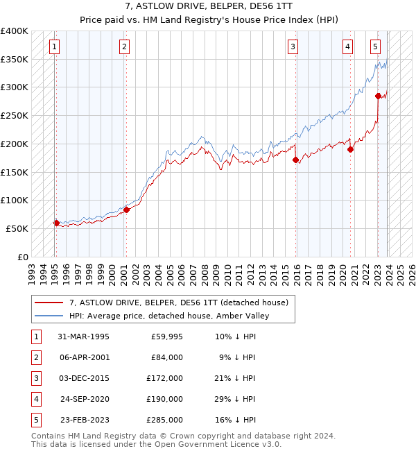 7, ASTLOW DRIVE, BELPER, DE56 1TT: Price paid vs HM Land Registry's House Price Index
