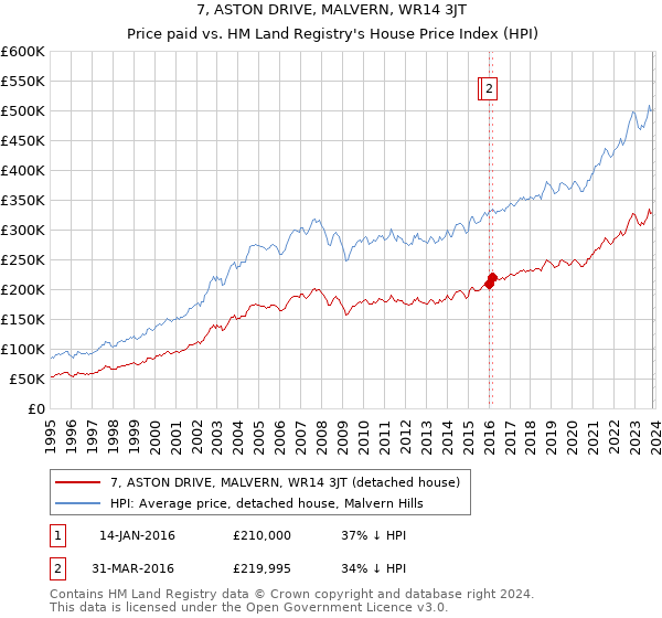 7, ASTON DRIVE, MALVERN, WR14 3JT: Price paid vs HM Land Registry's House Price Index