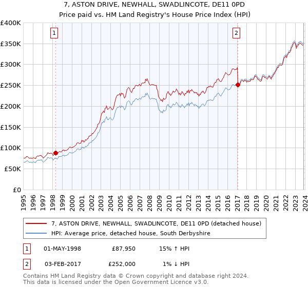 7, ASTON DRIVE, NEWHALL, SWADLINCOTE, DE11 0PD: Price paid vs HM Land Registry's House Price Index