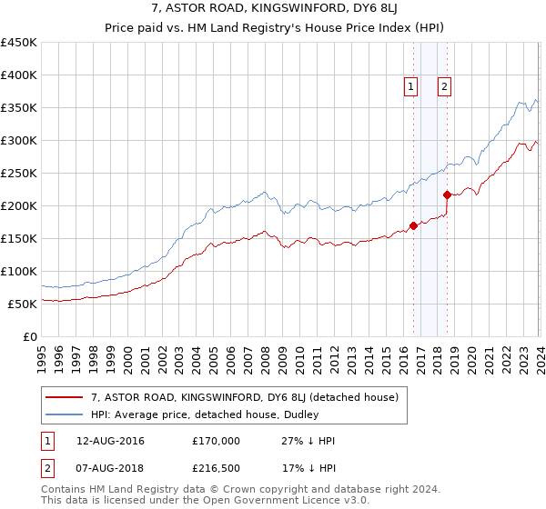 7, ASTOR ROAD, KINGSWINFORD, DY6 8LJ: Price paid vs HM Land Registry's House Price Index
