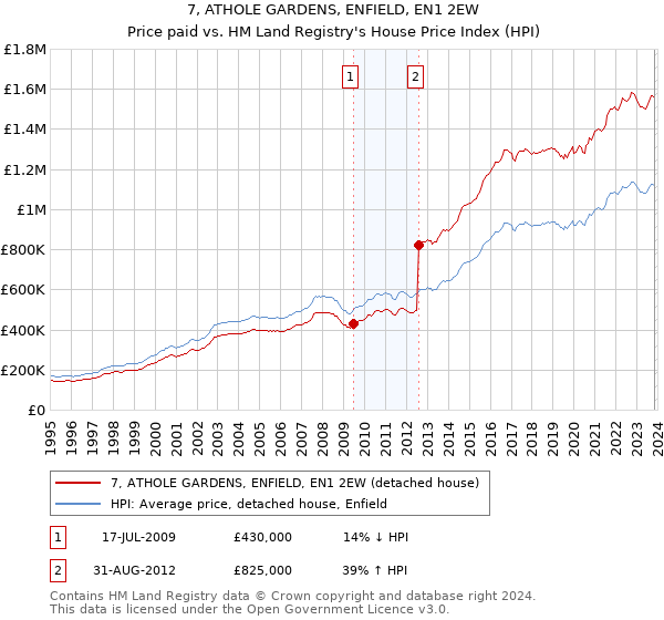 7, ATHOLE GARDENS, ENFIELD, EN1 2EW: Price paid vs HM Land Registry's House Price Index