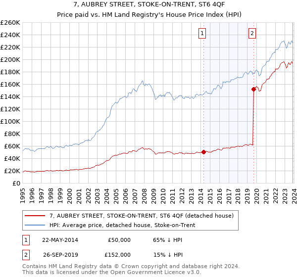 7, AUBREY STREET, STOKE-ON-TRENT, ST6 4QF: Price paid vs HM Land Registry's House Price Index