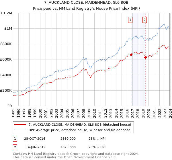 7, AUCKLAND CLOSE, MAIDENHEAD, SL6 8QB: Price paid vs HM Land Registry's House Price Index