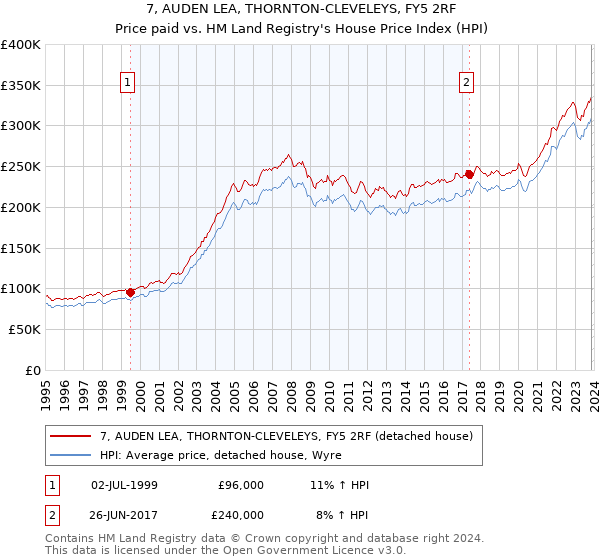 7, AUDEN LEA, THORNTON-CLEVELEYS, FY5 2RF: Price paid vs HM Land Registry's House Price Index
