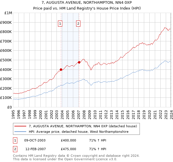 7, AUGUSTA AVENUE, NORTHAMPTON, NN4 0XP: Price paid vs HM Land Registry's House Price Index