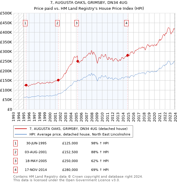 7, AUGUSTA OAKS, GRIMSBY, DN34 4UG: Price paid vs HM Land Registry's House Price Index