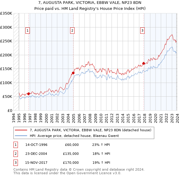 7, AUGUSTA PARK, VICTORIA, EBBW VALE, NP23 8DN: Price paid vs HM Land Registry's House Price Index