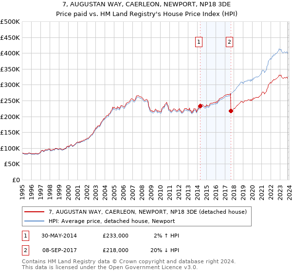 7, AUGUSTAN WAY, CAERLEON, NEWPORT, NP18 3DE: Price paid vs HM Land Registry's House Price Index