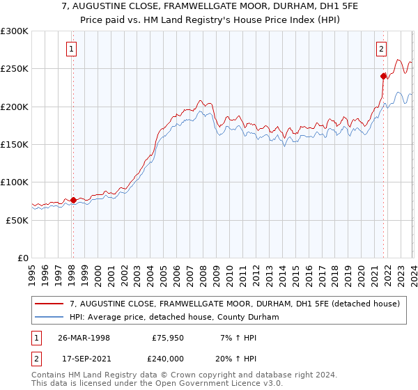 7, AUGUSTINE CLOSE, FRAMWELLGATE MOOR, DURHAM, DH1 5FE: Price paid vs HM Land Registry's House Price Index