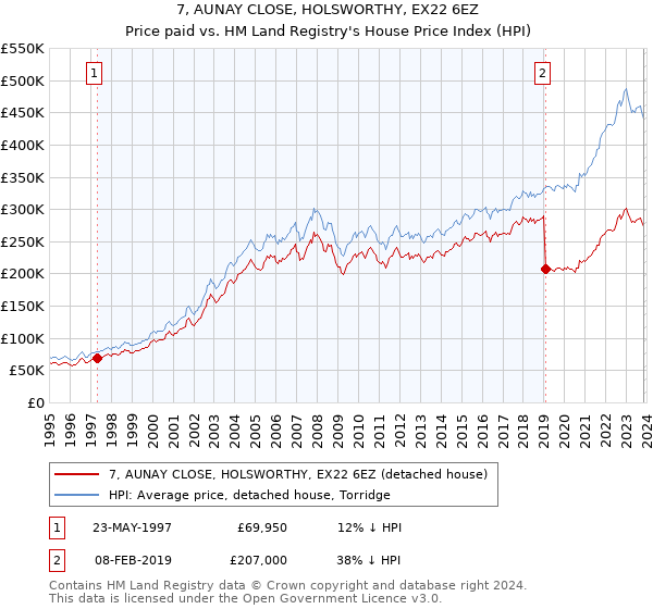 7, AUNAY CLOSE, HOLSWORTHY, EX22 6EZ: Price paid vs HM Land Registry's House Price Index