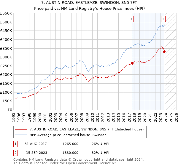 7, AUSTIN ROAD, EASTLEAZE, SWINDON, SN5 7FT: Price paid vs HM Land Registry's House Price Index