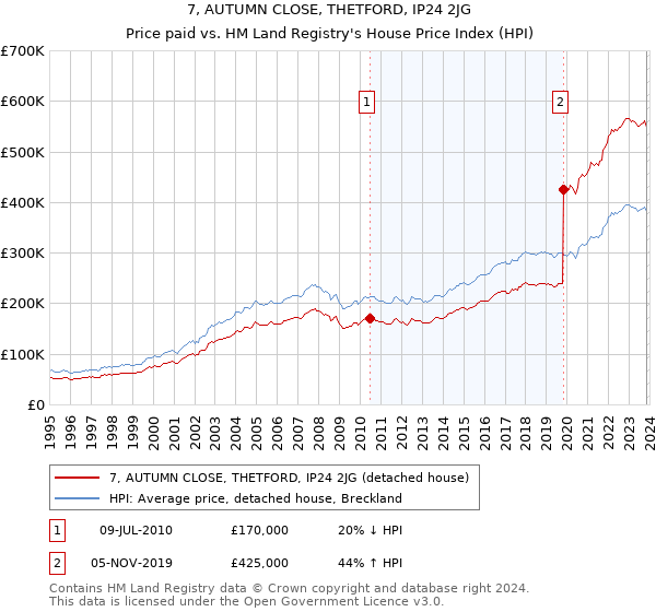 7, AUTUMN CLOSE, THETFORD, IP24 2JG: Price paid vs HM Land Registry's House Price Index