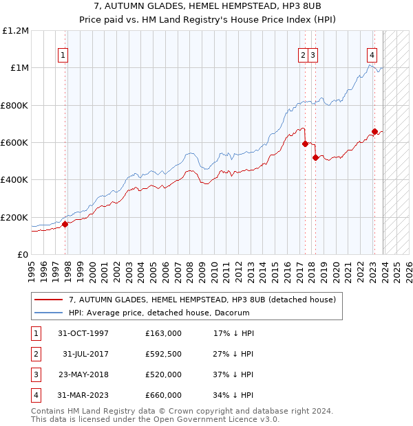 7, AUTUMN GLADES, HEMEL HEMPSTEAD, HP3 8UB: Price paid vs HM Land Registry's House Price Index