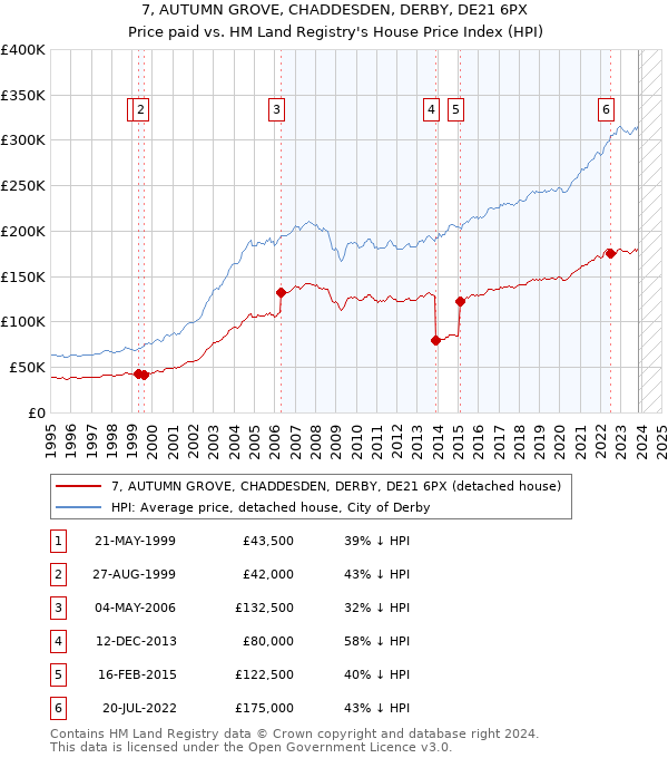 7, AUTUMN GROVE, CHADDESDEN, DERBY, DE21 6PX: Price paid vs HM Land Registry's House Price Index