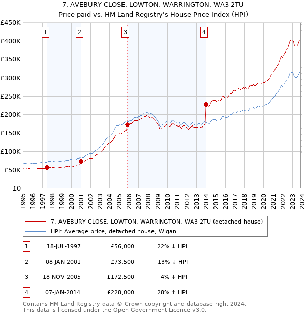 7, AVEBURY CLOSE, LOWTON, WARRINGTON, WA3 2TU: Price paid vs HM Land Registry's House Price Index