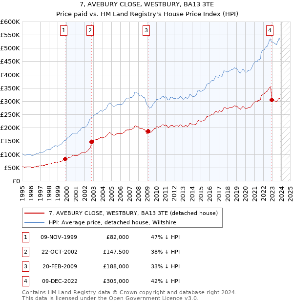 7, AVEBURY CLOSE, WESTBURY, BA13 3TE: Price paid vs HM Land Registry's House Price Index