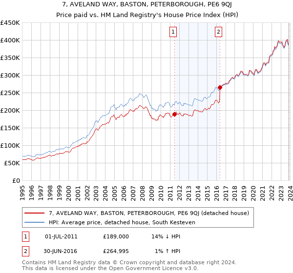 7, AVELAND WAY, BASTON, PETERBOROUGH, PE6 9QJ: Price paid vs HM Land Registry's House Price Index