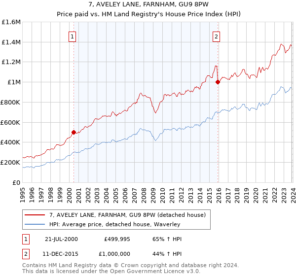 7, AVELEY LANE, FARNHAM, GU9 8PW: Price paid vs HM Land Registry's House Price Index