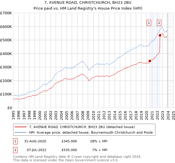 7, AVENUE ROAD, CHRISTCHURCH, BH23 2BU: Price paid vs HM Land Registry's House Price Index