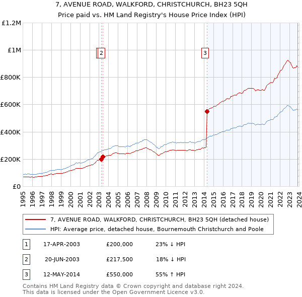 7, AVENUE ROAD, WALKFORD, CHRISTCHURCH, BH23 5QH: Price paid vs HM Land Registry's House Price Index