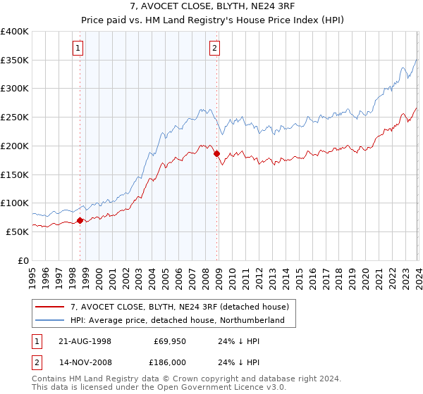 7, AVOCET CLOSE, BLYTH, NE24 3RF: Price paid vs HM Land Registry's House Price Index