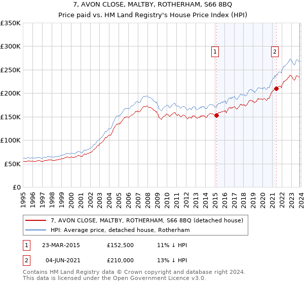 7, AVON CLOSE, MALTBY, ROTHERHAM, S66 8BQ: Price paid vs HM Land Registry's House Price Index