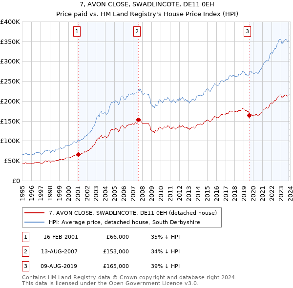 7, AVON CLOSE, SWADLINCOTE, DE11 0EH: Price paid vs HM Land Registry's House Price Index