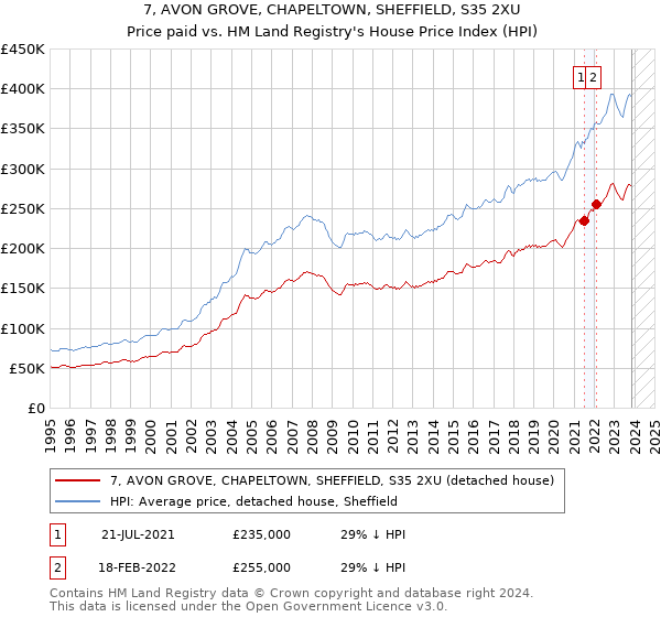 7, AVON GROVE, CHAPELTOWN, SHEFFIELD, S35 2XU: Price paid vs HM Land Registry's House Price Index