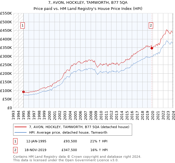 7, AVON, HOCKLEY, TAMWORTH, B77 5QA: Price paid vs HM Land Registry's House Price Index