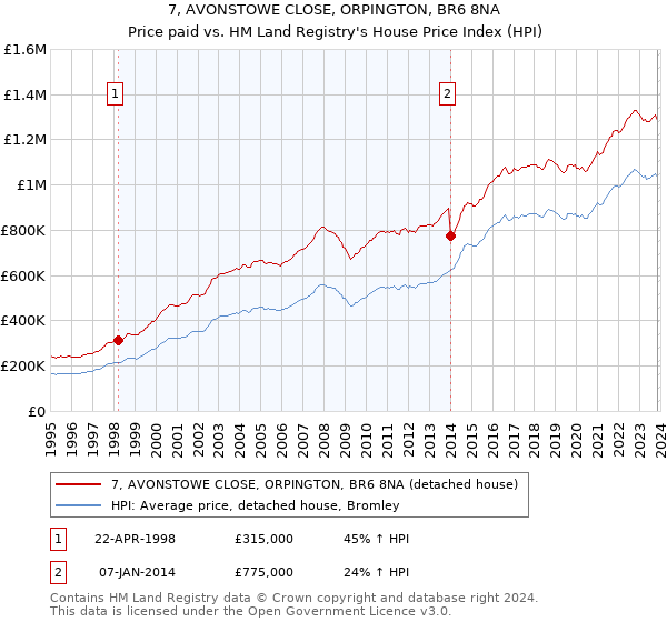 7, AVONSTOWE CLOSE, ORPINGTON, BR6 8NA: Price paid vs HM Land Registry's House Price Index