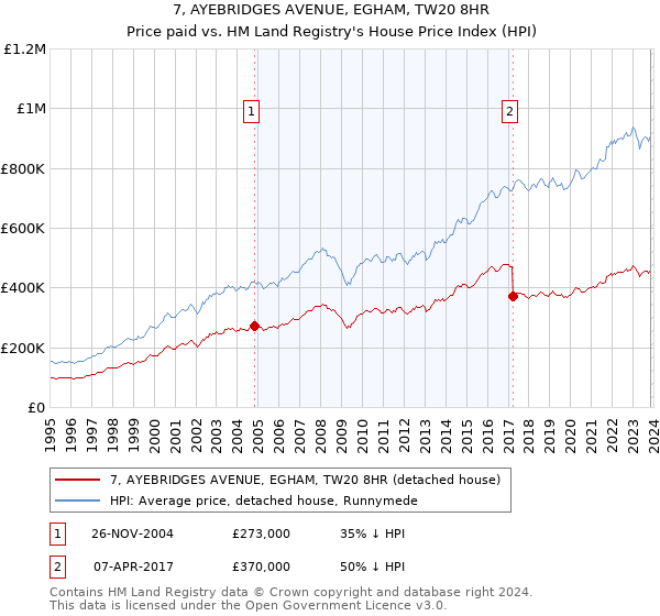 7, AYEBRIDGES AVENUE, EGHAM, TW20 8HR: Price paid vs HM Land Registry's House Price Index
