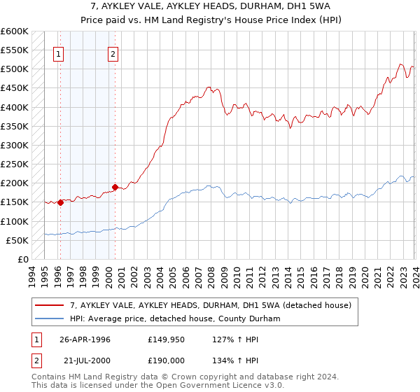 7, AYKLEY VALE, AYKLEY HEADS, DURHAM, DH1 5WA: Price paid vs HM Land Registry's House Price Index