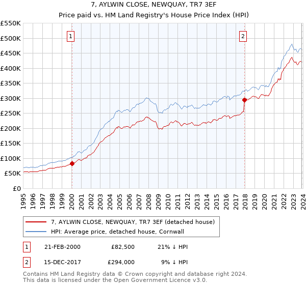 7, AYLWIN CLOSE, NEWQUAY, TR7 3EF: Price paid vs HM Land Registry's House Price Index