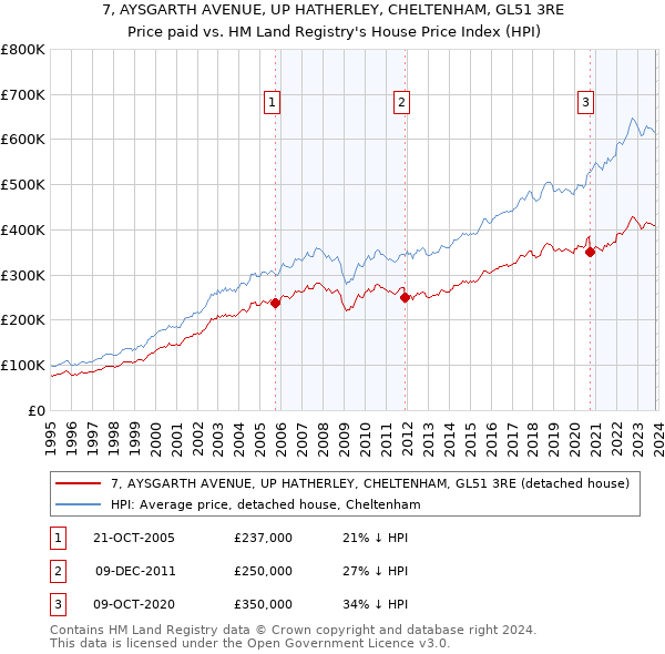 7, AYSGARTH AVENUE, UP HATHERLEY, CHELTENHAM, GL51 3RE: Price paid vs HM Land Registry's House Price Index