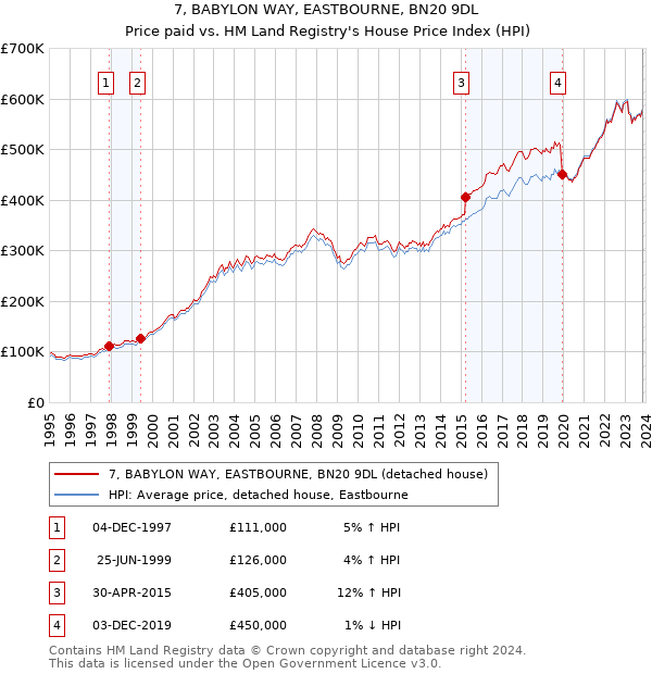 7, BABYLON WAY, EASTBOURNE, BN20 9DL: Price paid vs HM Land Registry's House Price Index