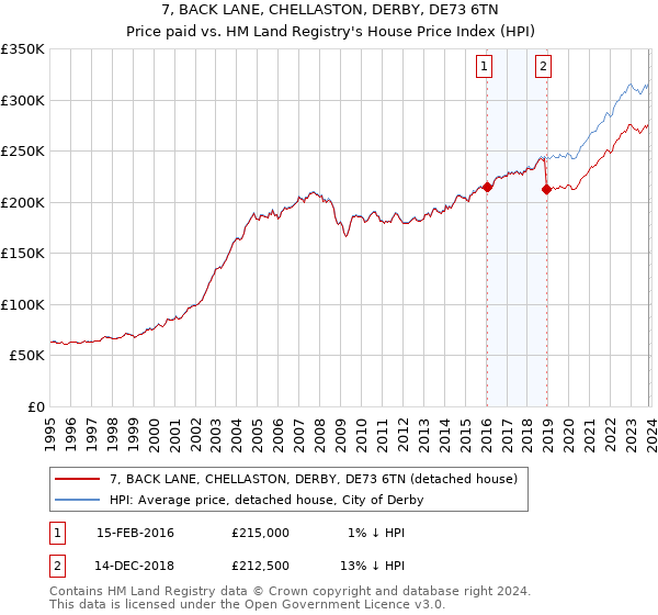 7, BACK LANE, CHELLASTON, DERBY, DE73 6TN: Price paid vs HM Land Registry's House Price Index