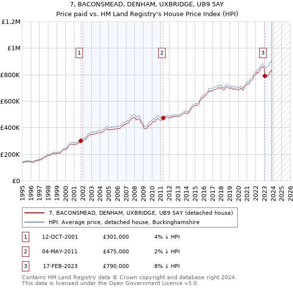 7, BACONSMEAD, DENHAM, UXBRIDGE, UB9 5AY: Price paid vs HM Land Registry's House Price Index