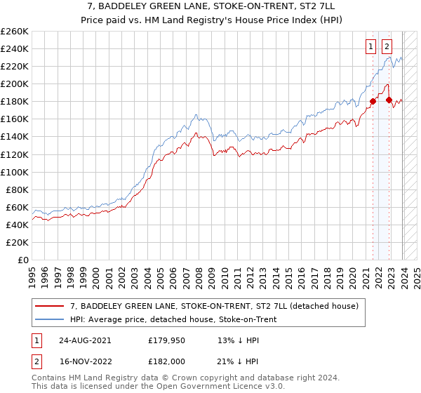 7, BADDELEY GREEN LANE, STOKE-ON-TRENT, ST2 7LL: Price paid vs HM Land Registry's House Price Index