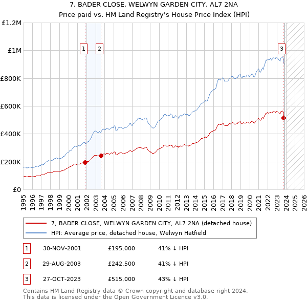 7, BADER CLOSE, WELWYN GARDEN CITY, AL7 2NA: Price paid vs HM Land Registry's House Price Index