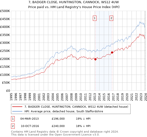 7, BADGER CLOSE, HUNTINGTON, CANNOCK, WS12 4UW: Price paid vs HM Land Registry's House Price Index