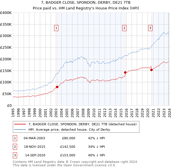 7, BADGER CLOSE, SPONDON, DERBY, DE21 7TB: Price paid vs HM Land Registry's House Price Index