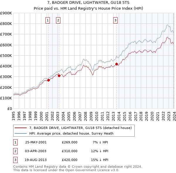 7, BADGER DRIVE, LIGHTWATER, GU18 5TS: Price paid vs HM Land Registry's House Price Index