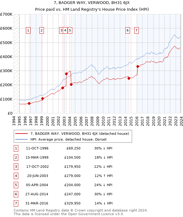 7, BADGER WAY, VERWOOD, BH31 6JX: Price paid vs HM Land Registry's House Price Index