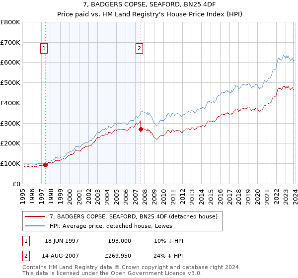 7, BADGERS COPSE, SEAFORD, BN25 4DF: Price paid vs HM Land Registry's House Price Index
