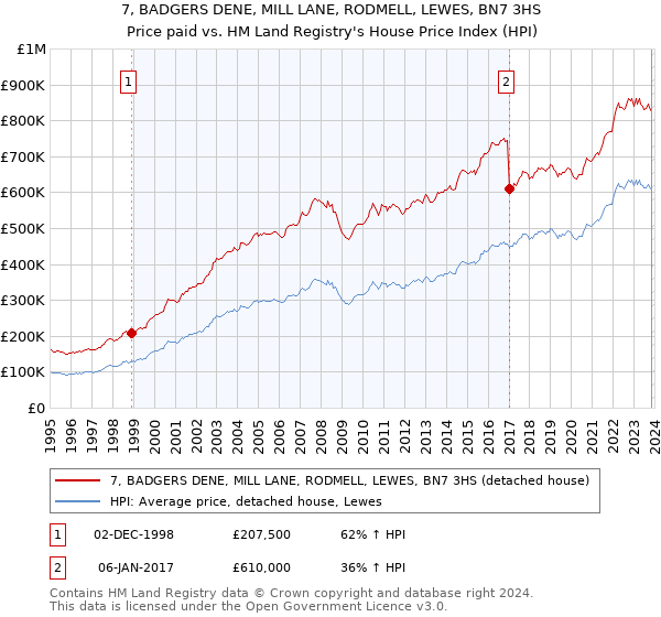 7, BADGERS DENE, MILL LANE, RODMELL, LEWES, BN7 3HS: Price paid vs HM Land Registry's House Price Index