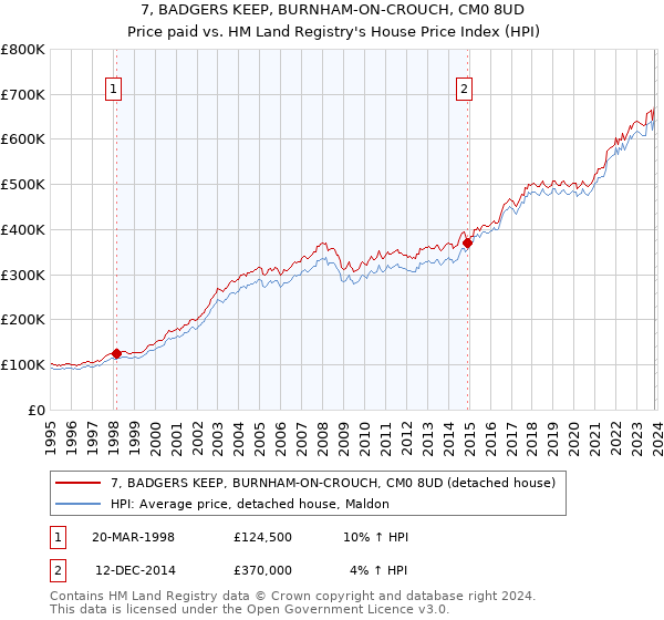 7, BADGERS KEEP, BURNHAM-ON-CROUCH, CM0 8UD: Price paid vs HM Land Registry's House Price Index