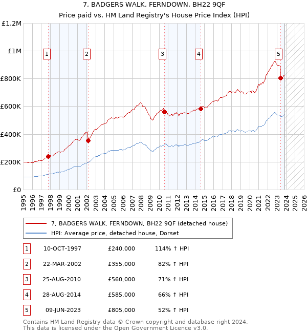 7, BADGERS WALK, FERNDOWN, BH22 9QF: Price paid vs HM Land Registry's House Price Index